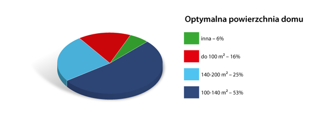 Optymalna powierzchnia domu