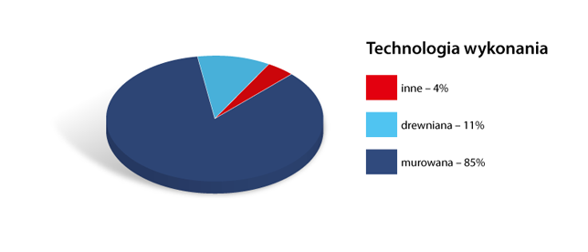 Technologia wykonania