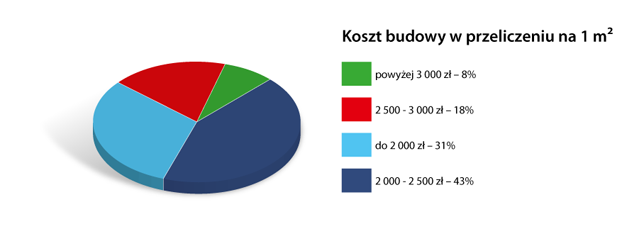 Technologia wykonania