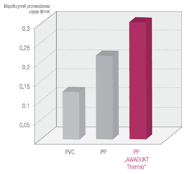 Rys. 2 Współczynnik przewodzenia ciepła różnych materiałów.