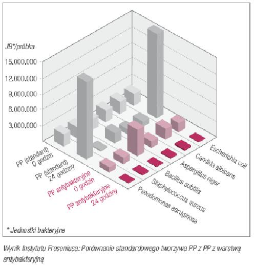 Rys. 3 Wynik Instytutu Freseniusa: Porównanie standardowego PP z PP z warstwą antybakteryjną.