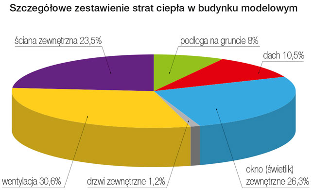 Szczegółowe zestawienie strat ciepła w budynku modelowym