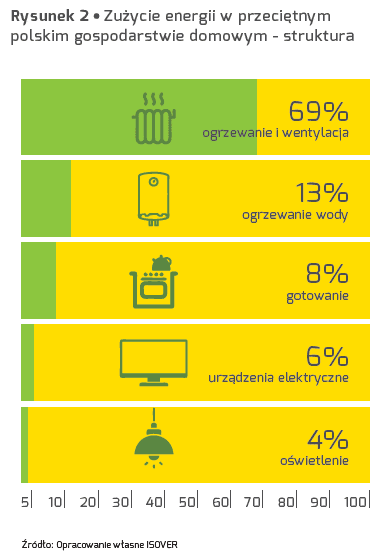 Zużycie energii w przeciętnym polskim gospodarstwie domowym